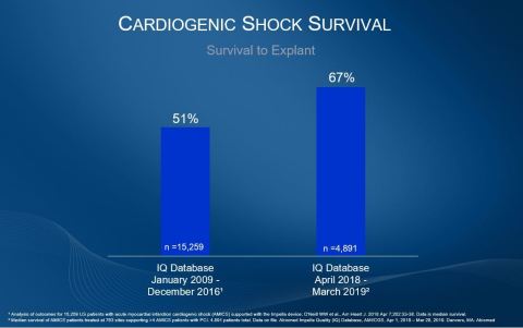 Impella Quality Database: Cardiogenic shock survival to explant 2009-2016 compared to 2018-2019. (Gr ... 