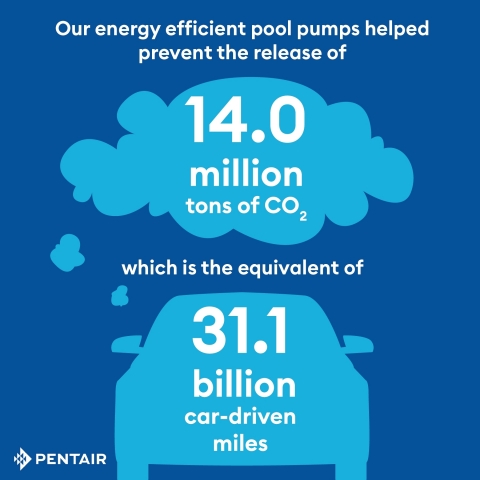 Pentair's energy efficient pool pumps help conserve energy resources. (Graphic: Business Wire)