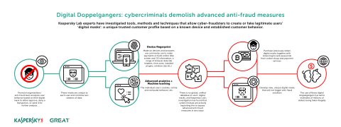 Kaspersky Lab experts have investigated tools, methods and techniques that allow cyber-fraudsters to create or fake legitimate users' 'digital masks' – a unique trusted customer profile based on a known device and established customer behavior. (Graphic: Business Wire)