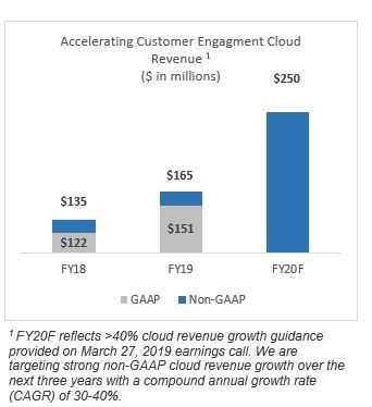 Accelerating Customer Engagement Cloud Revenue (Graphic: Business Wire)