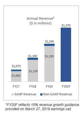 Annual Revenue (Graphic: Business Wire)