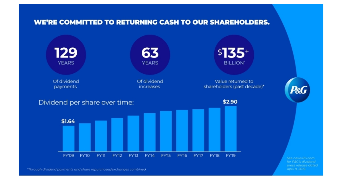 P&G Declares Dividend Increase Business Wire