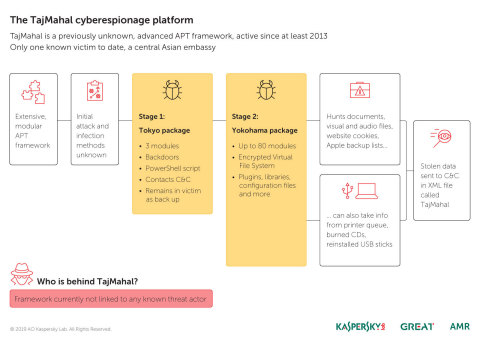 The TajMahal cyberespionage platform is a previously unknown, advanced APT framework that has been active since at least 2013. (Graphic: Business Wire)