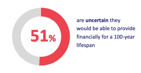 51% are uncertain they would be able to provide financially for a 100-year lifespan (Graphic: Business Wire)
