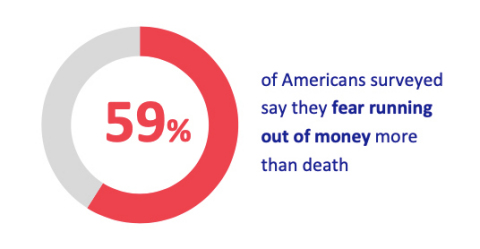59% of Americans surveyed say they fear running out of money more than death (Graphic: Business Wire)