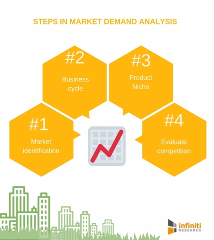 Steps in demand analysis (Graphic: Business Wire)