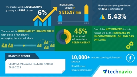 The global swellable packers market will grow at a CAGR of more than 6% during the period 2019-2023 (Graphic: Business Wire)