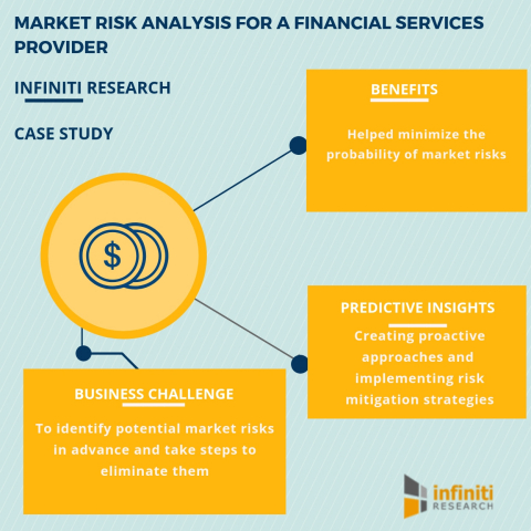 Market risk analysis for a financial services provider (Graphic: Business Wire)