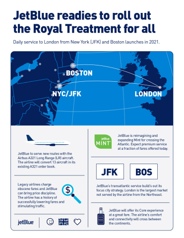 JetBlue, New York’s Hometown Airline® and the largest airline in Boston, announced it intends to launch multiple daily flights from both cities to London in 2021.