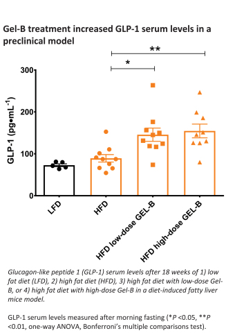 Gel-B treatment increased GLP-1 serum levels in a preclinical model (Graphic: Business Wire)