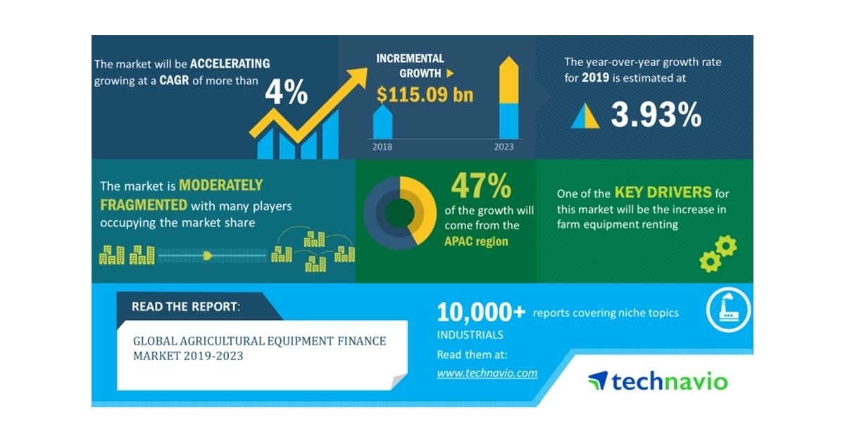 Global Agricultural Equipment Finance Market 20192023 Advances in