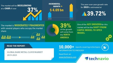 The global bare metal cloud market will post a CAGR of more than 37% during the period 2019-2023 (Graphic: Business Wire)