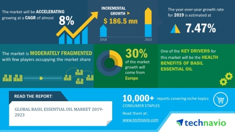 The global basil essential oil market will post a CAGR of close to 8% during the period 2019-2023 (Graphic: Business Wire)