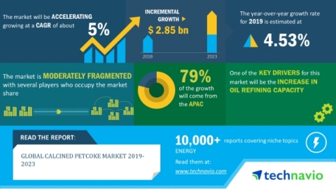 The global calcined petcoke market will grow at a CAGR of over 5% during 2019-2023. (Graphic: Busine ... 