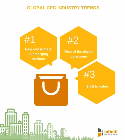 Trends in the CPG industry (Graphic: Business Wire)