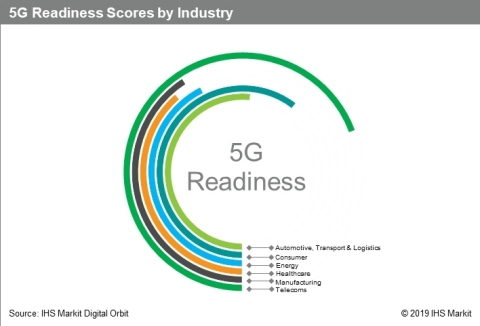 IHS Markit: 5G Readiness Scores by Industry (Graphic: Business Wire)