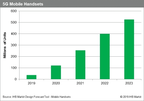 IHS Markit: 5G Mobile Handsets (Graphic: Business Wire)