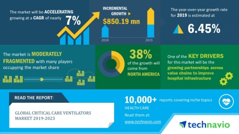 The global critical care ventilators market will post a CAGR close to 7% during the period 2019-2023 (Graphic: Business Wire)