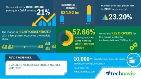 The global email hosting services market will post a CAGR of close to 21% during the period 2019-2023 (Graphic: Business Wire)