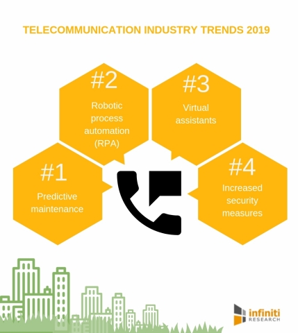 Telecom industry trends 2019 (Graphic: Business Wire)