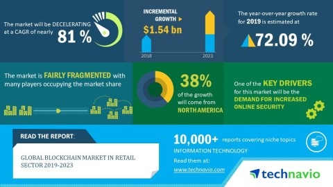 Technavio has published a new research report on the global blockchain market in retail sector from 2019-2023. (Graphic: Business Wire)