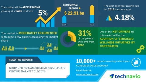 The global fitness and recreational sports centers market will post a CAGR of close to 5% during the period 2019-2023 (Graphic: Business Wire)