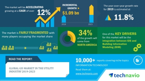 The global GIS market in the utility industry will post a CAGR of over 12% during 2019-2023. (Graphi ... 