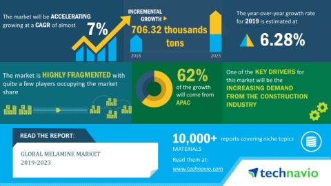 The global melamine market will post a CAGR of close to 7% during the period 2019-2023