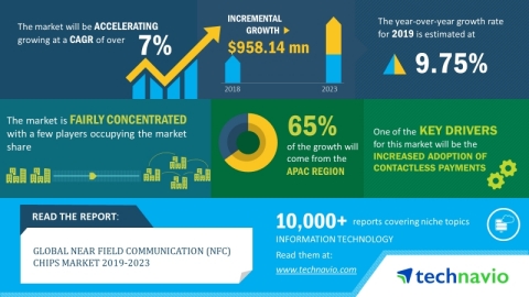 The global near field communication (NFC) chips market will post a CAGR of more than 7% during the period 2019-2023 (Graphic: Business Wire)