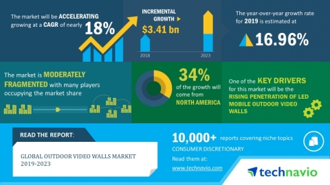 The global outdoor video walls market will post a CAGR of close to 18% during the period 2019-2023 (Graphic: Business Wire)