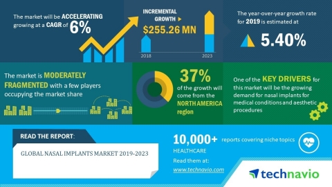 The global nasal implants market will post a CAGR of close to 6% during the period 2019-2023 (Graphic: Business Wire)