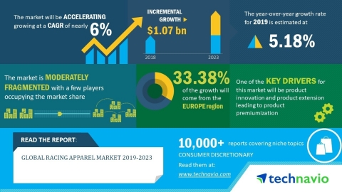 The global racing apparel market will post a CAGR of close to 6% during the period 2019-2023. (Graphic: Business Wire)