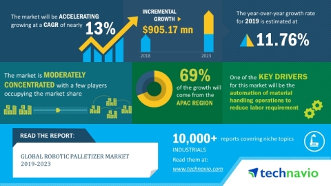 The global robotic palletizer market will register a CAGR of close to 13% during the period 2019-2023 (Graphic: Business Wire)