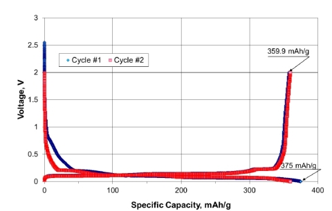 Figure 1. Initial galvanostatic cycling of coated purified spheroidal graphite from Coosa Graphite P ... 