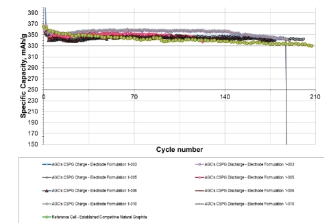 Figure 2. Long-Term galvanostatic cycling of coated purified spheroidal graphite (CSPG) from Coosa Graphite Project CR2016 coin cells. Li/Li+ reference electrode. C/20 charge-discharge rate. (Graphic: Business Wire)