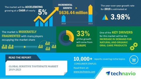 Technavio has published a new market research report on the global sensitive toothpaste market from  ...