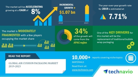 The global air cushion packaging market will post a CAGR of 8% during the period 2019-2023 (Graphic: ... 