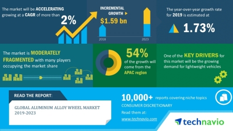 The global aluminum alloy wheel market will post a CAGR of more than 2% during the period 2019-2023 (Graphic: Business Wire)