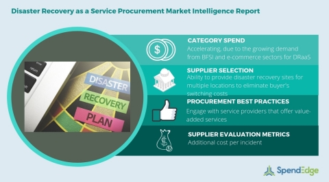 Global Disaster Recovery as a Service Category - Procurement Market Intelligence Report. (Graphic: Business Wire)