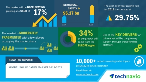 The global board games market will post a CAGR of close to 17% during the period 2019-2023 (Graphic: Business Wire)