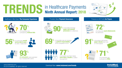 Rising consumer payment responsibility, pressure for a better consumer experience and competition from retail leaders among the key trends impacting consumers, providers and payers (Graphic: Business Wire)