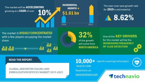 Technavio has published a new market research report on the global aneurysm coiling and embolization devices market from 2019-2023. (Graphic: Business Wire)