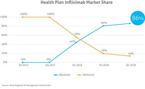 Health plan infliximab market share (Graphic: Business Wire)