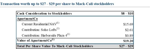 Chart Detailing Value Provided to Mack-Cali Stockholders