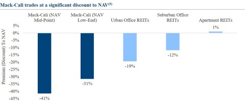 Chart Detailing Mack-Cali's NAV Trading Discount to Peers