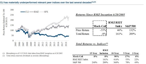 Chart Detailing Mack-Cali's Material Underperformance Against Relevant Peer Indices Over the Last Several Decades