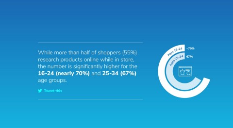 New research from inRiver reveals 55% of shoppers research products online while in store, and this number is higher for 16-24 (nearly 70%) and 25-34 (67%) age groups | http://bit.ly/2P9XqGM (Graphic: Business Wire)