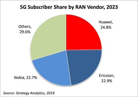 5G Subscriber Share by RAN Vendor, 2023 (Graphic: Business Wire)
