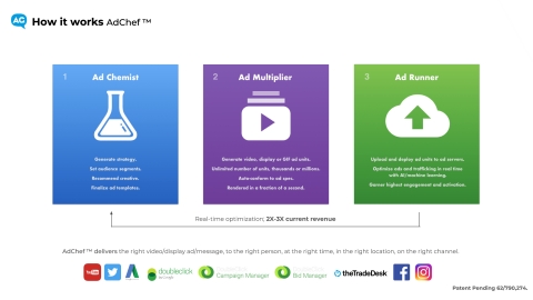 How AdChef works (Graphic: Business Wire)