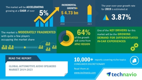 The global automotive audio speakers market will post a CAGR of over 5% during the period 2019-2023  ...